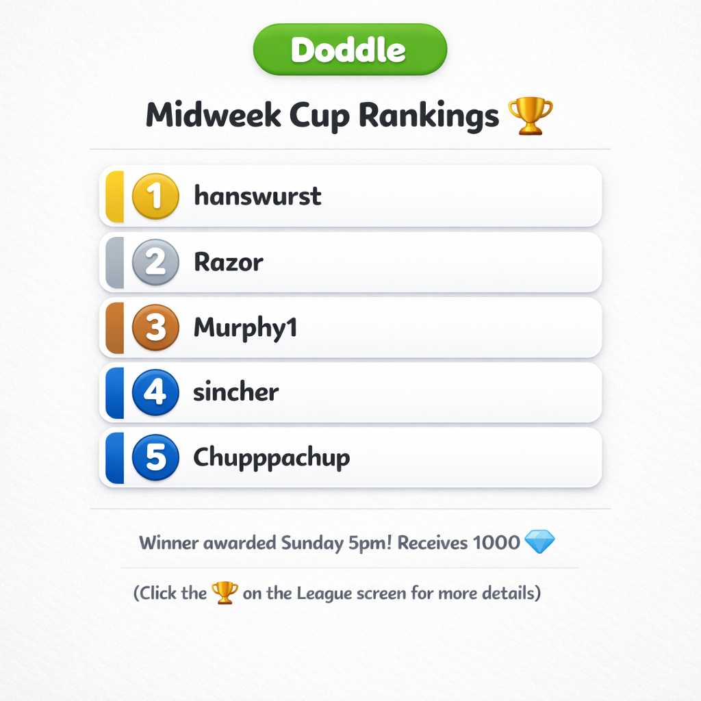 🏆 Current Weekly Cup Rankings