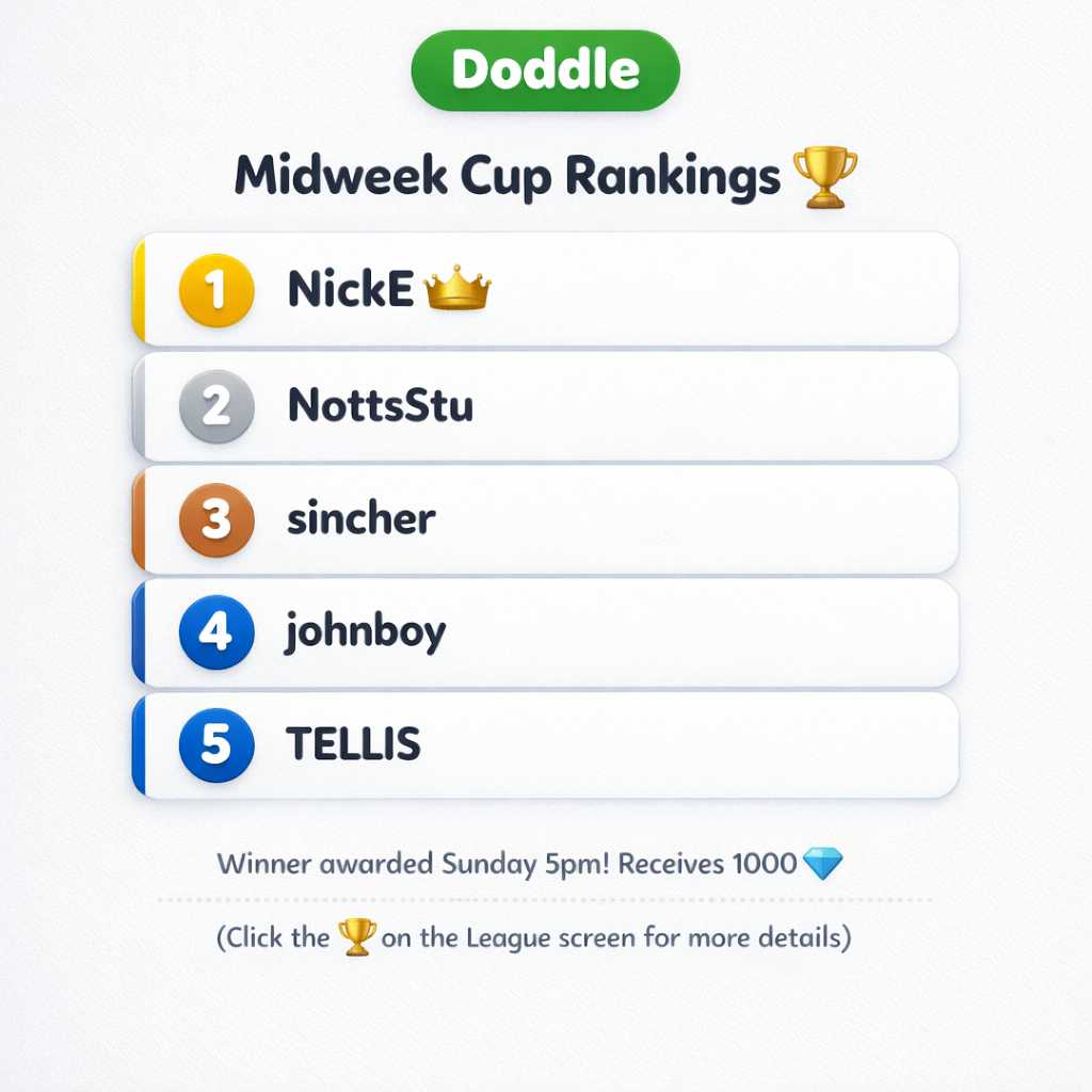 🏆 Current Weekly Cup Rankings