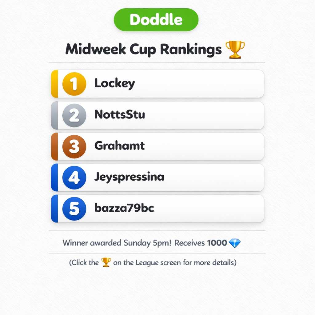 🏆 Current Weekly Cup Rankings