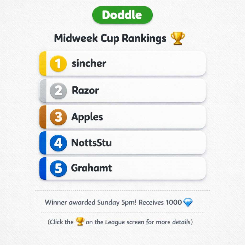 🏆 Current Weekly Cup Rankings
