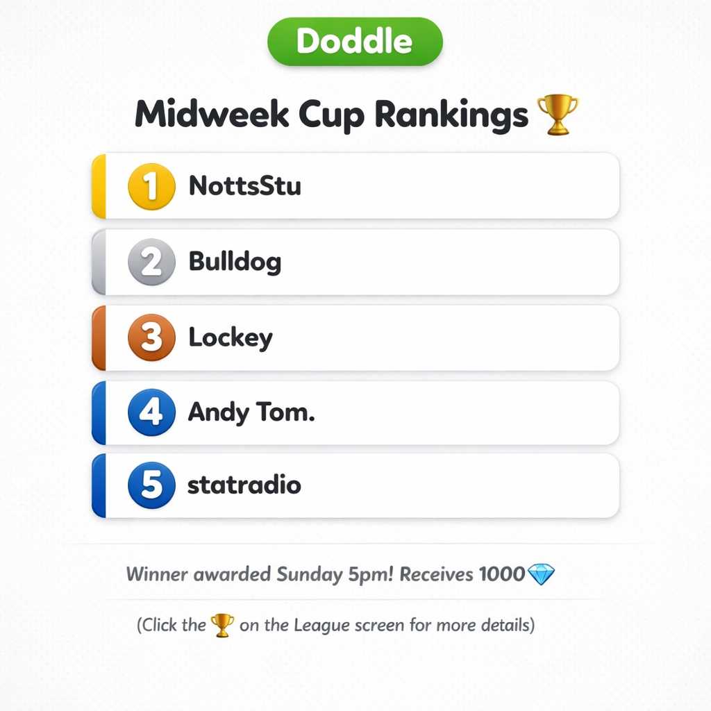 🏆 Current Weekly Cup Rankings