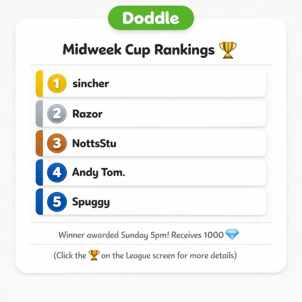 🏆 Current Weekly Cup Rankings