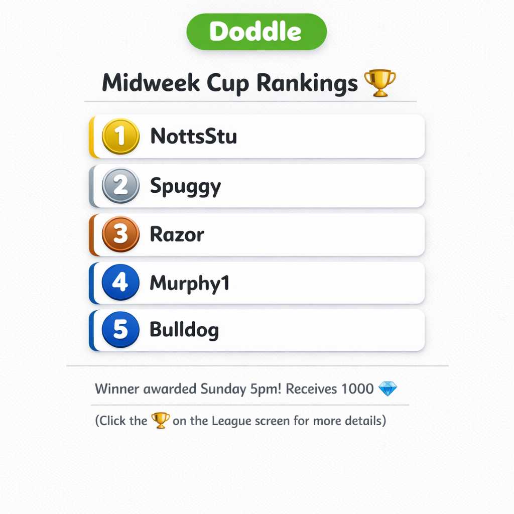 🏆 Current Weekly Cup Rankings