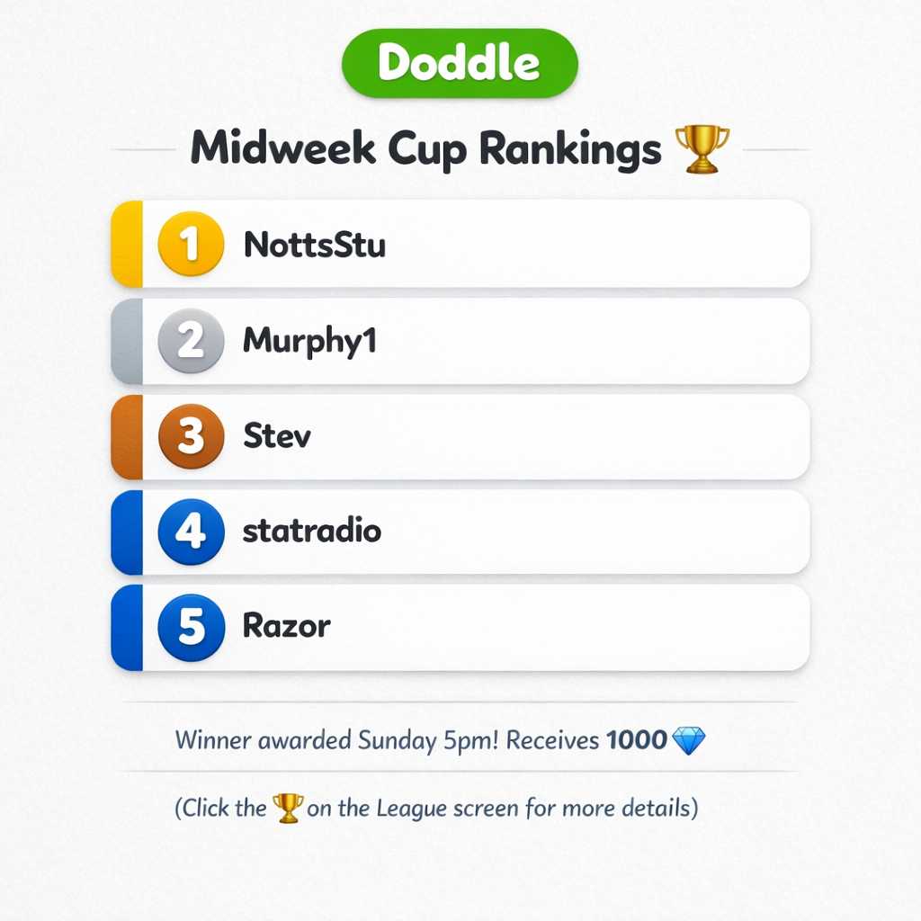 🏆 Current Weekly Cup Rankings