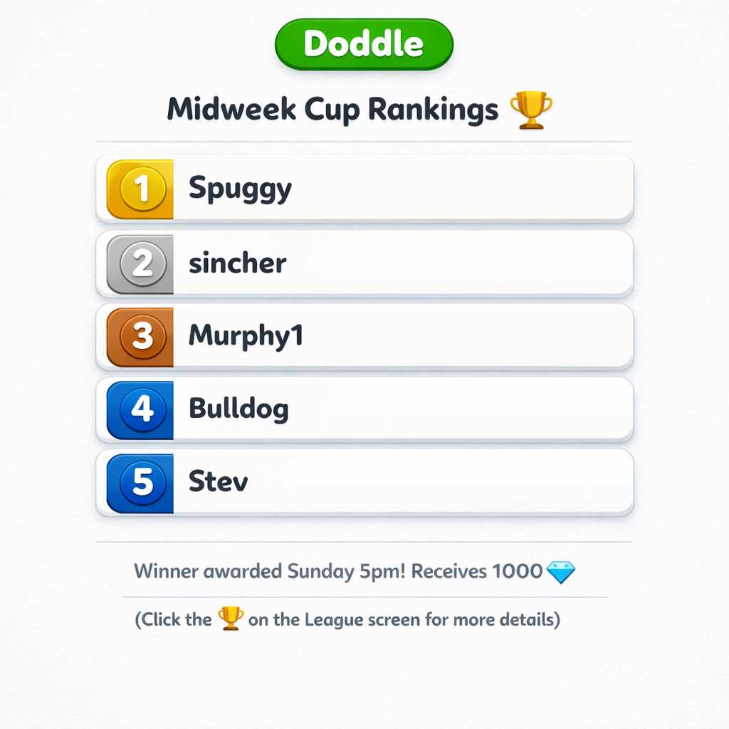 ๐ Current Weekly Cup Rankings