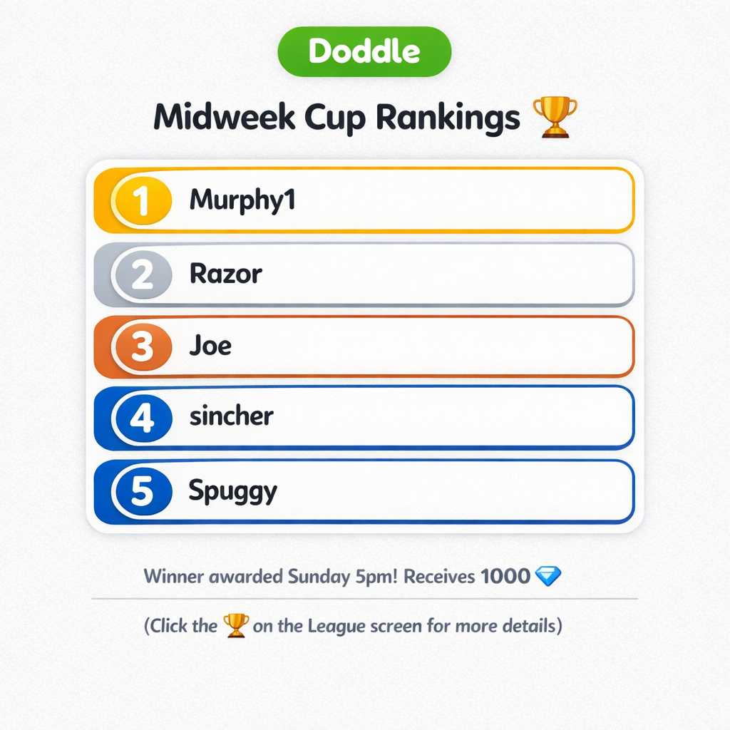 🏆 Current Weekly Cup Rankings