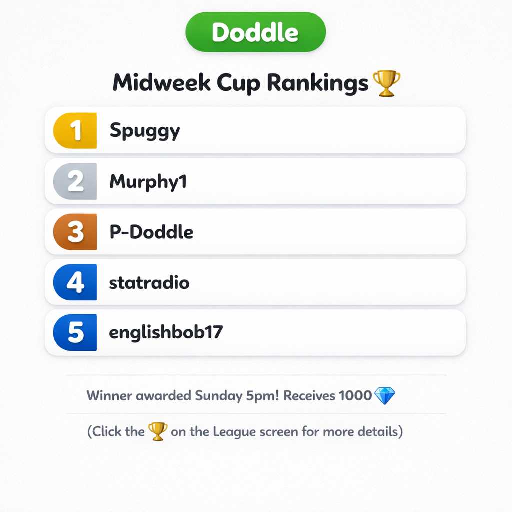 🏆 Current Weekly Cup Rankings