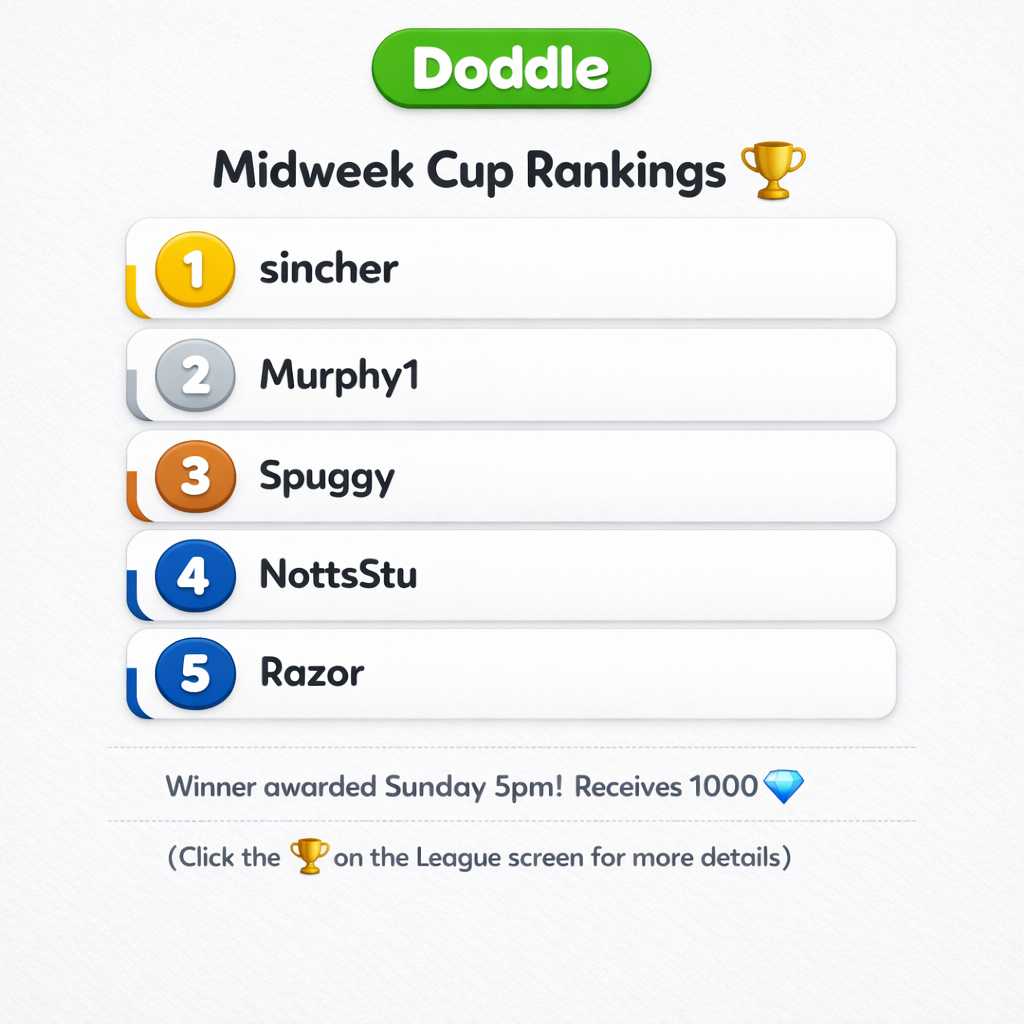 🏆 Current Weekly Cup Rankings