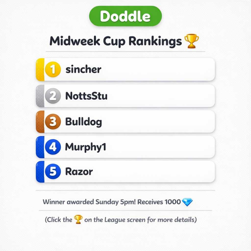 🏆 Current Weekly Cup Rankings