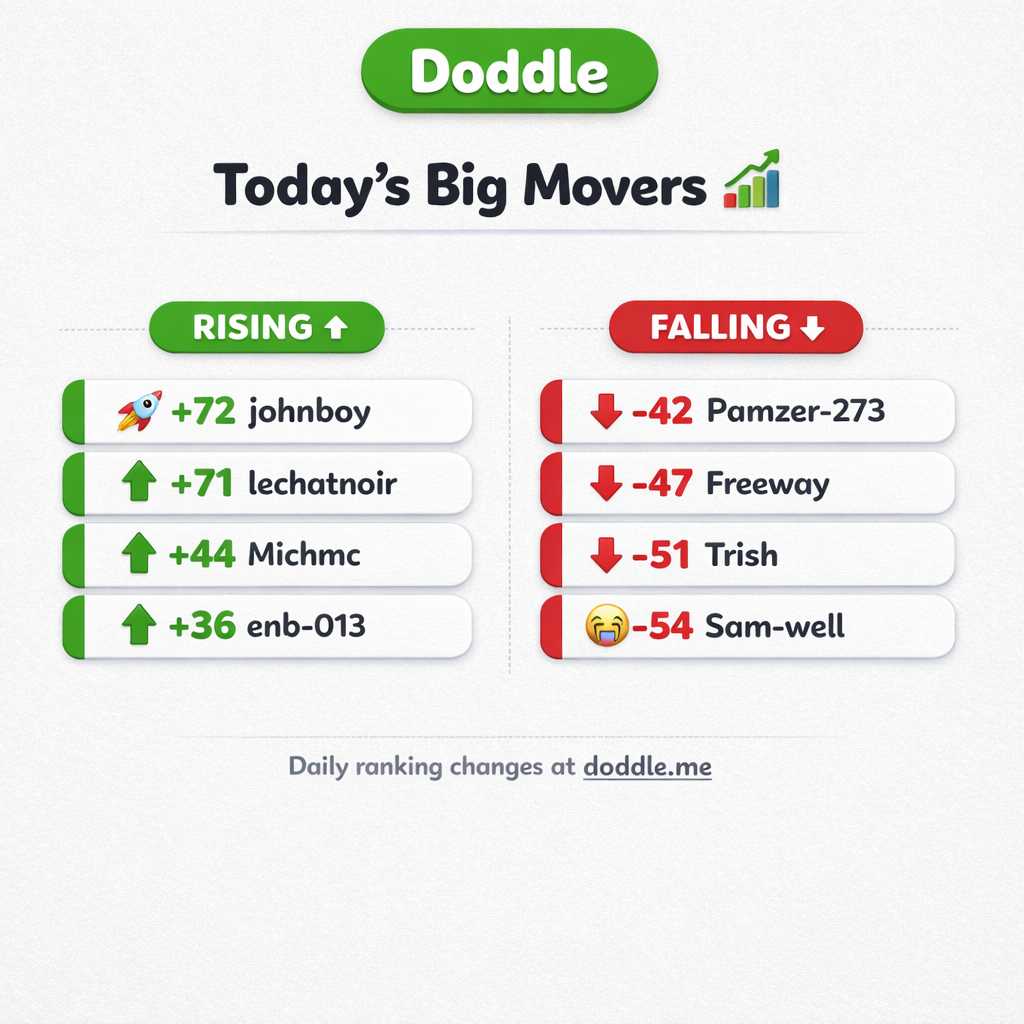 📊 Today’s Big Movers – Wednesday