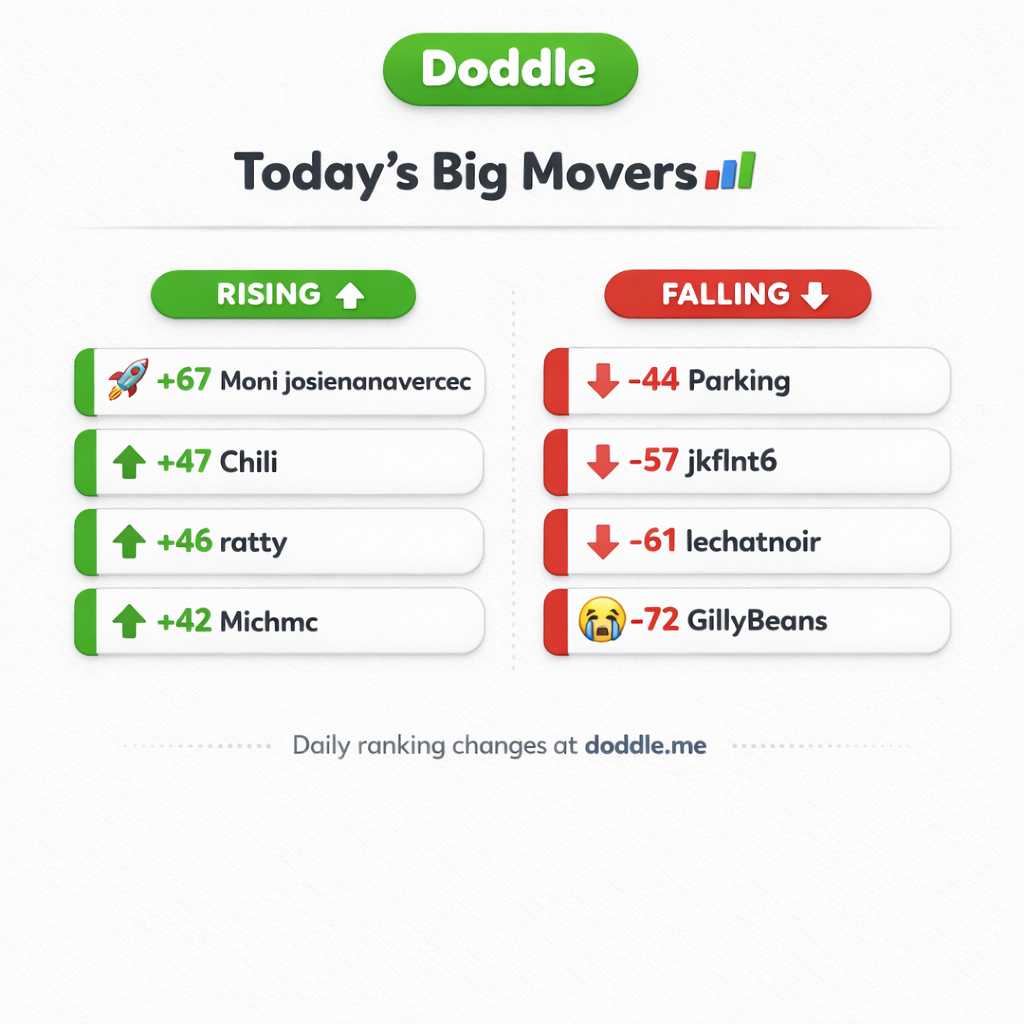 📊 Today’s Big Movers – Thursday