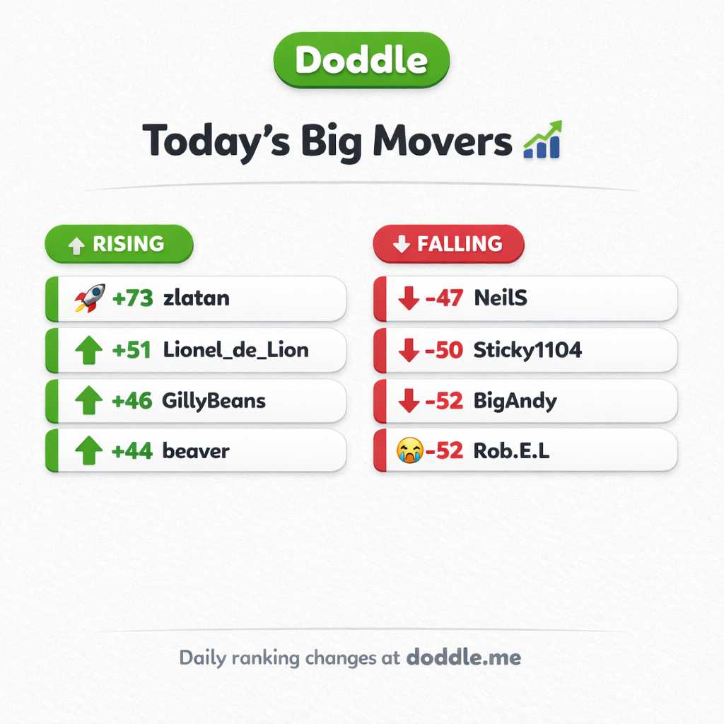 📊 Today’s Big Movers – Friday