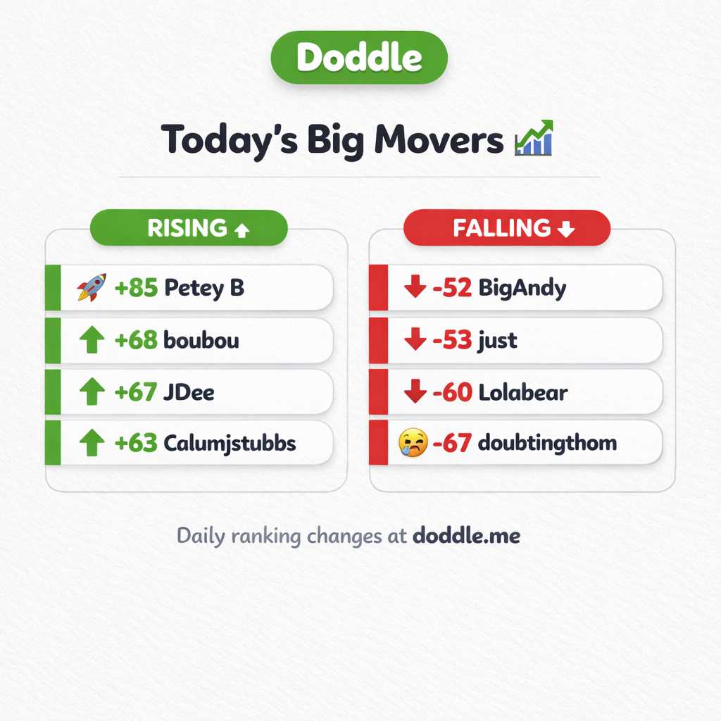 📊 Today’s Big Movers – Sunday