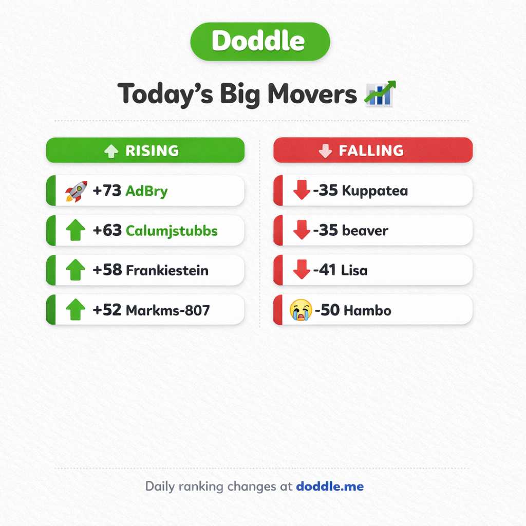 📊 Today’s Big Movers – Tuesday