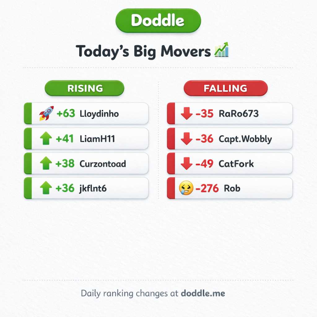 📊 Today’s Big Movers – Friday