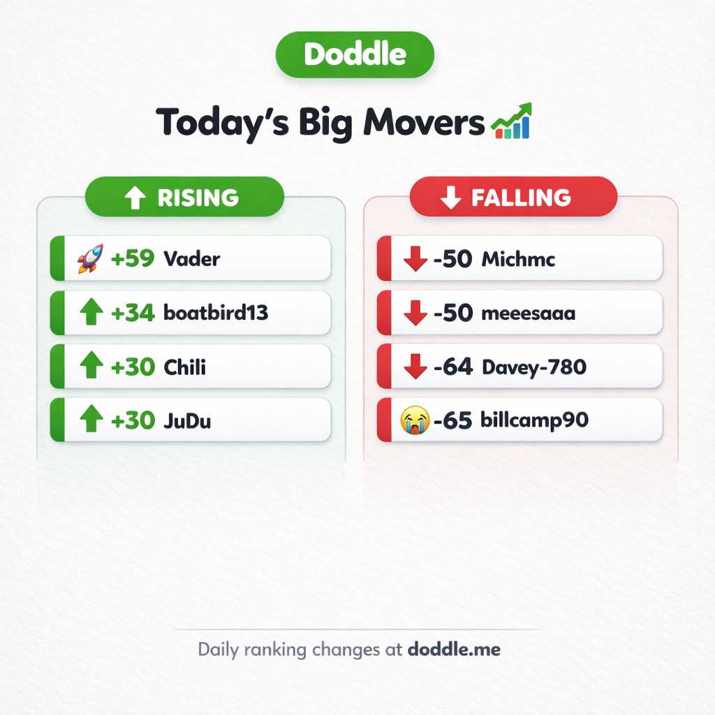 📊 Today’s Big Movers – Thursday