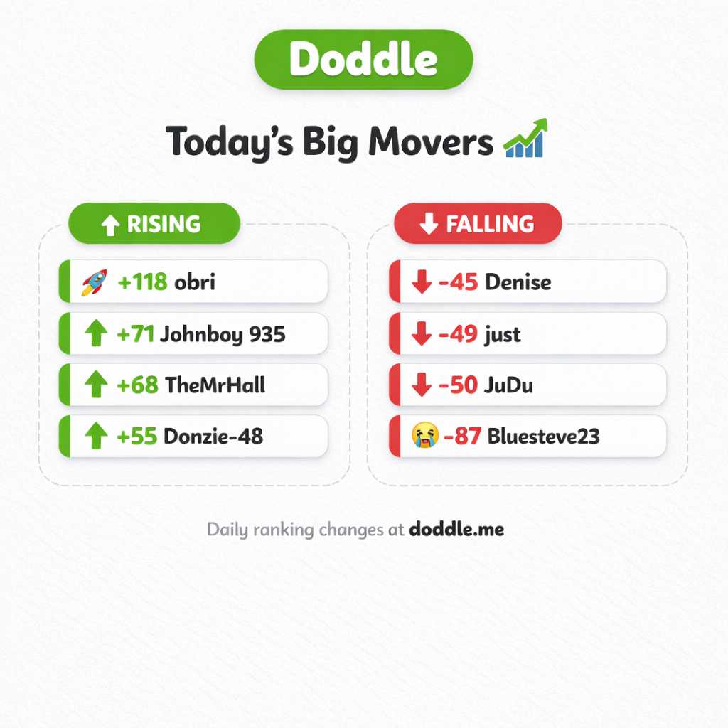 📊 Today’s Big Movers – Sunday
