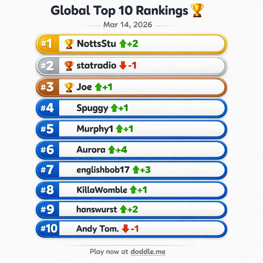 🏆 Global Top 10 Rankings – Mar 14, 2026