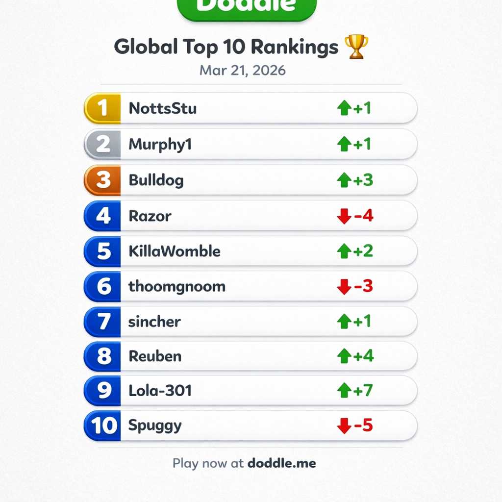🏆 Global Top 10 Rankings – Mar 21, 2026