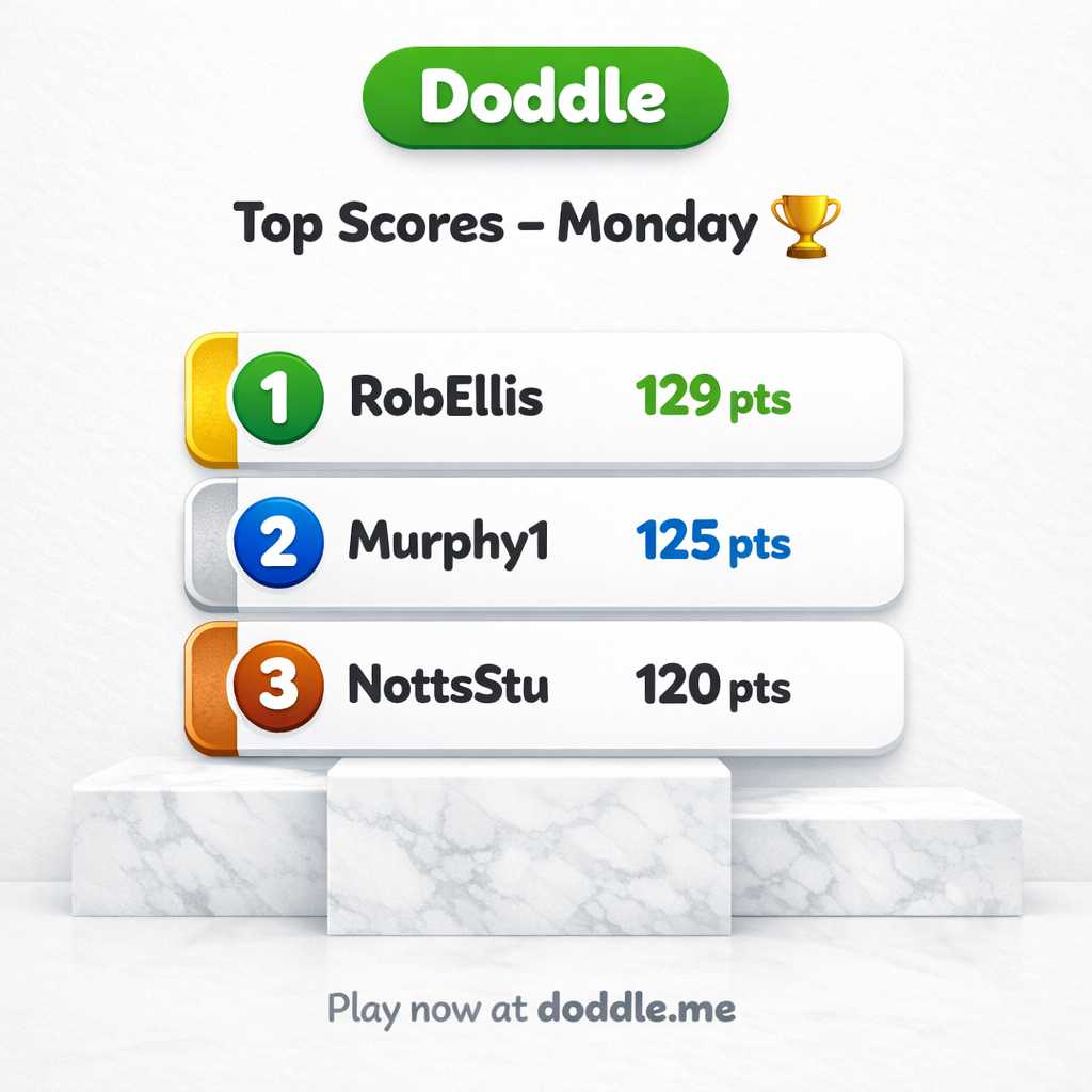 🏆 Top Scores – Monday