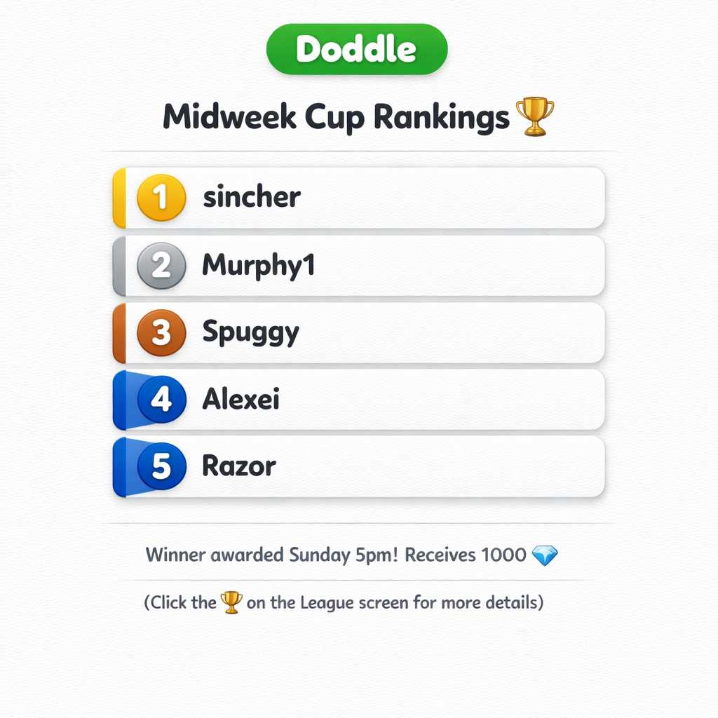🏆 Current Weekly Cup Rankings