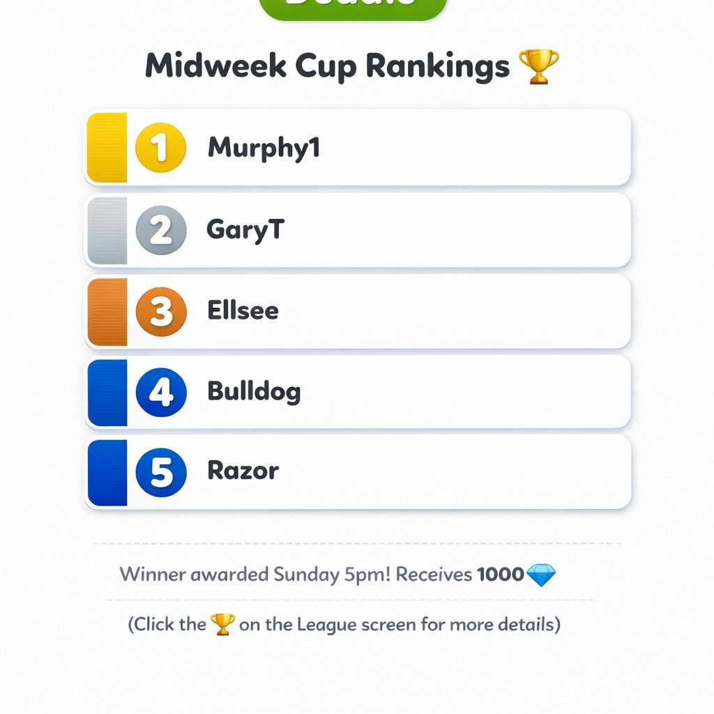 🏆 Current Weekly Cup Rankings