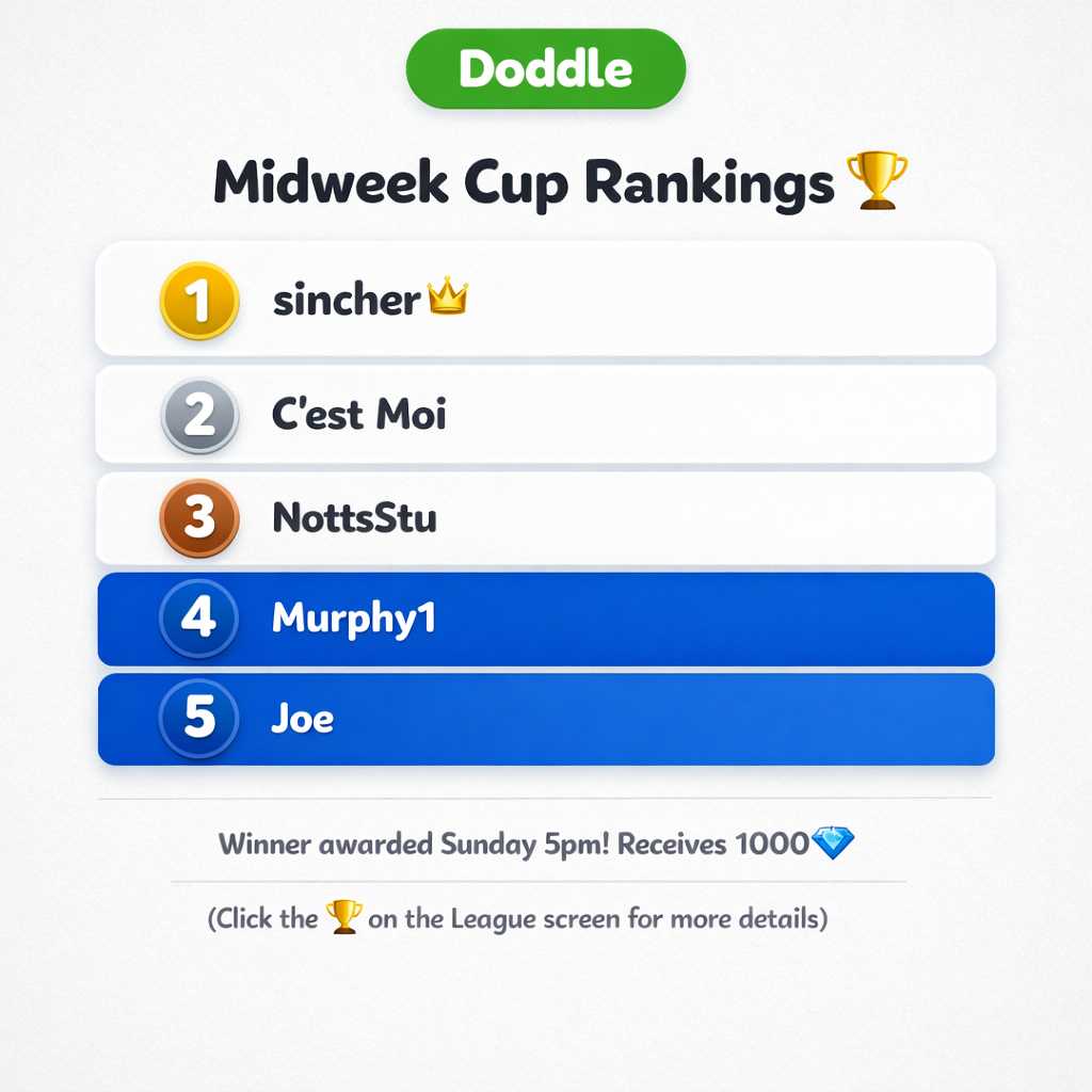 ๐ Current Weekly Cup Rankings