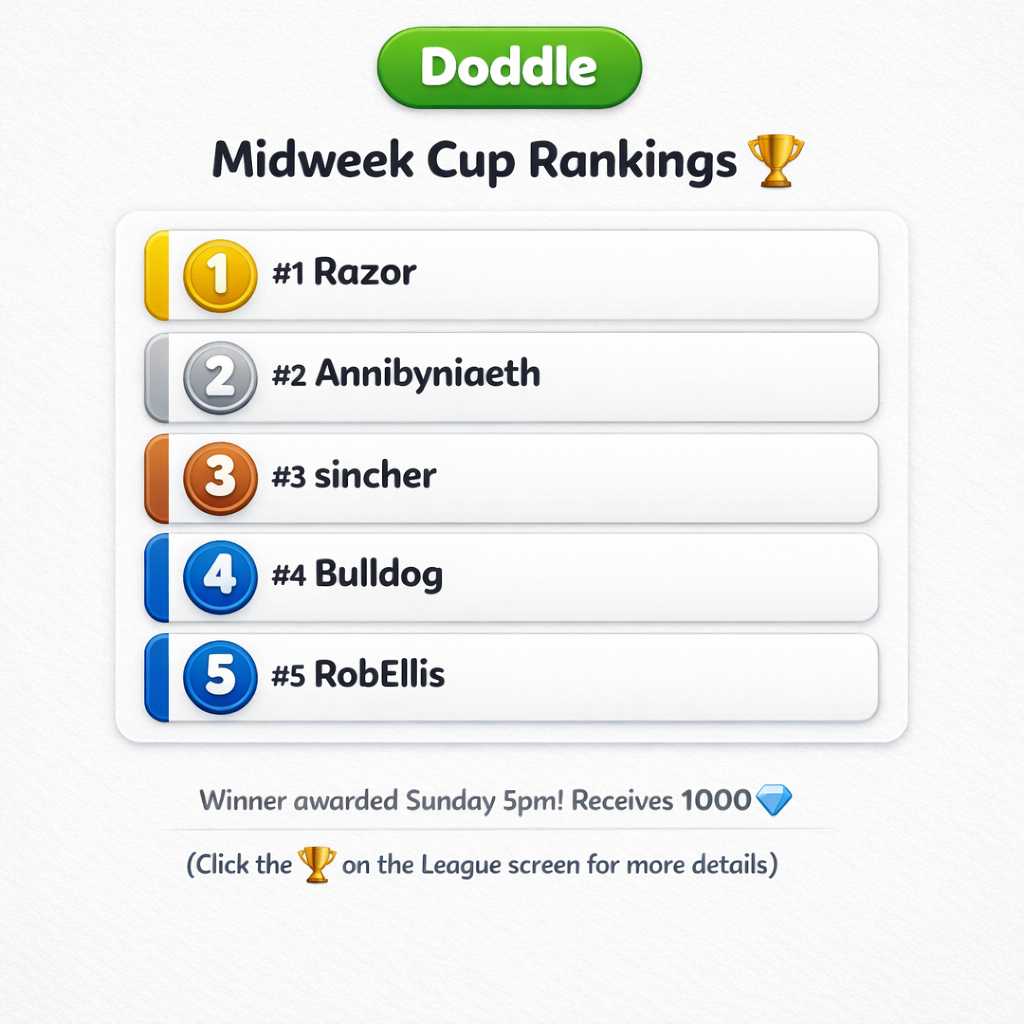 🏆 Current Weekly Cup Rankings