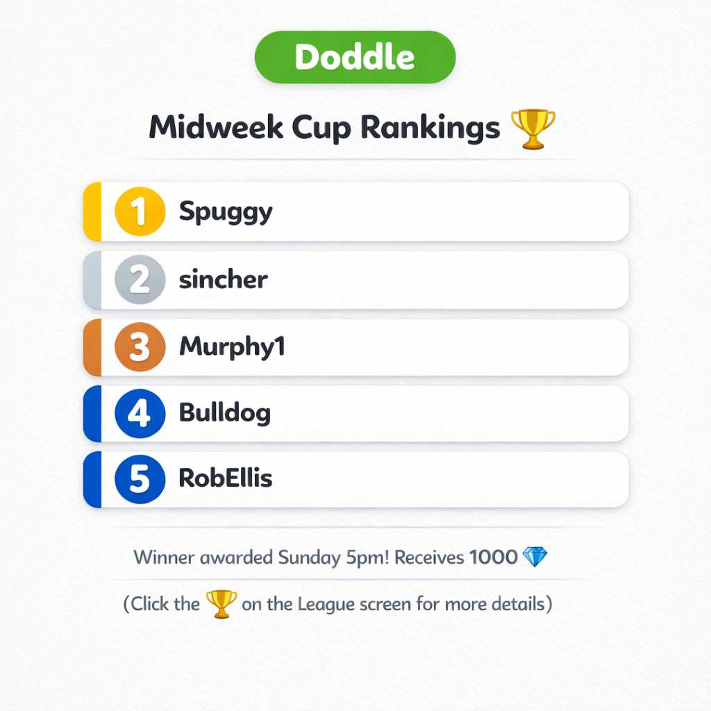 🏆 Current Weekly Cup Rankings