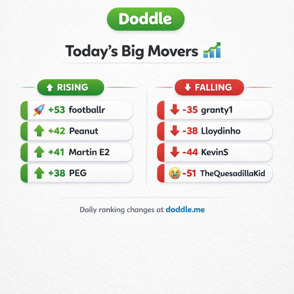 📊 Today’s Big Movers – Monday