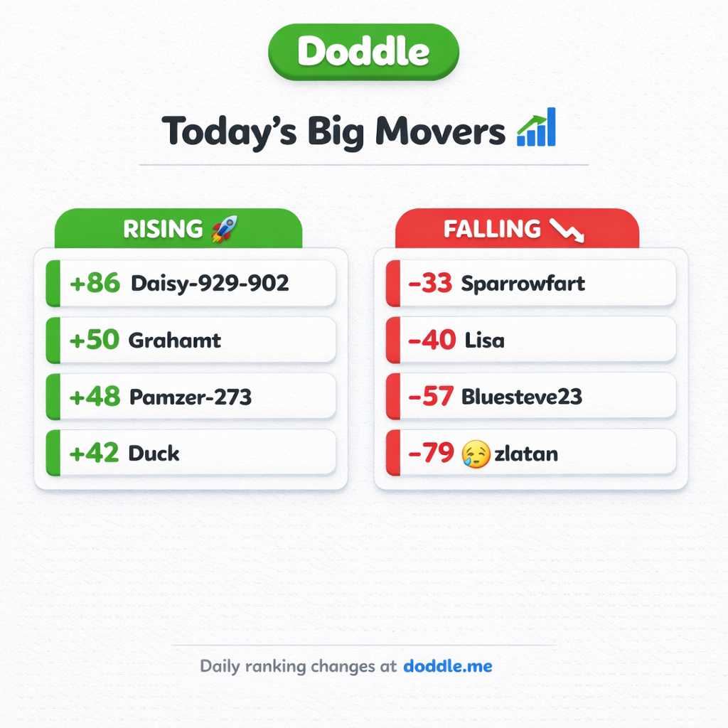 📊 Today’s Big Movers – Tuesday