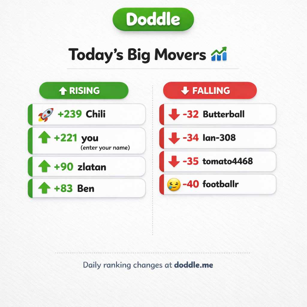 📊 Today’s Big Movers – Wednesday
