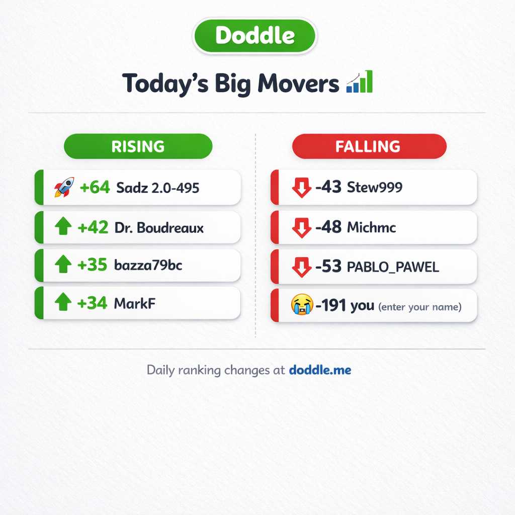 📊 Today’s Big Movers – Wednesday
