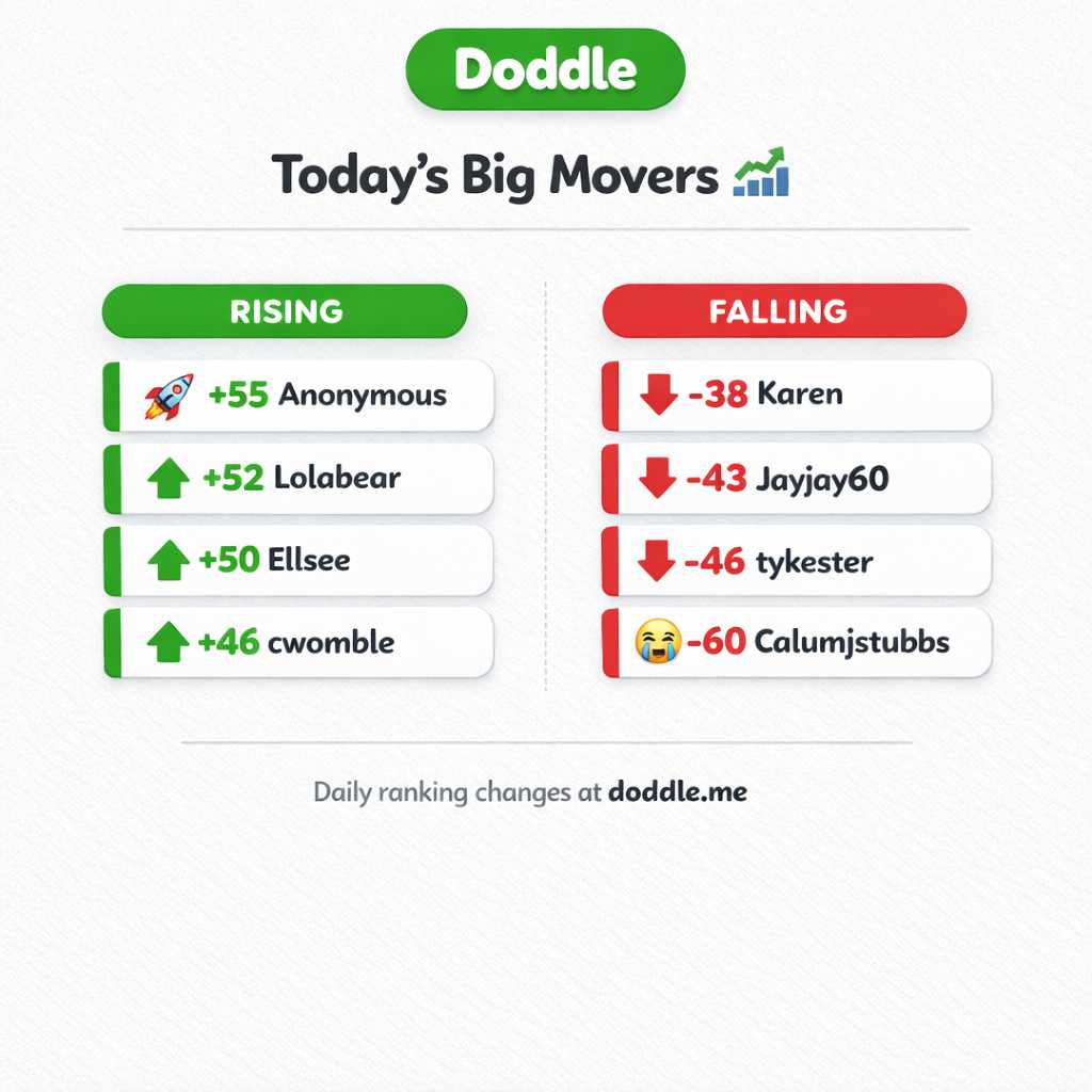 📊 Today’s Big Movers – Thursday