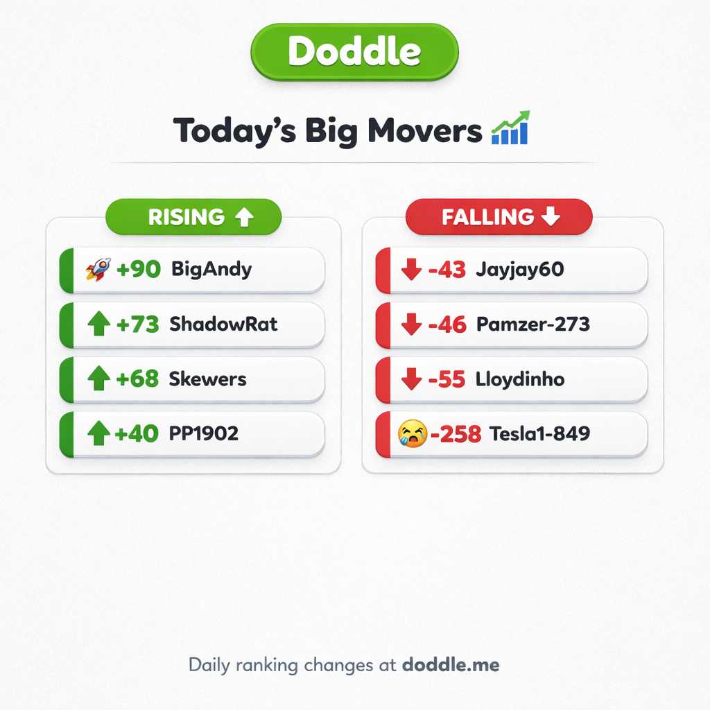 📊 Today’s Big Movers – Monday