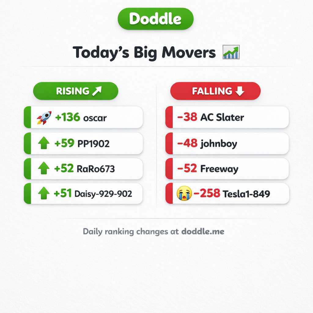 ๐ Today’s Big Movers – Wednesday