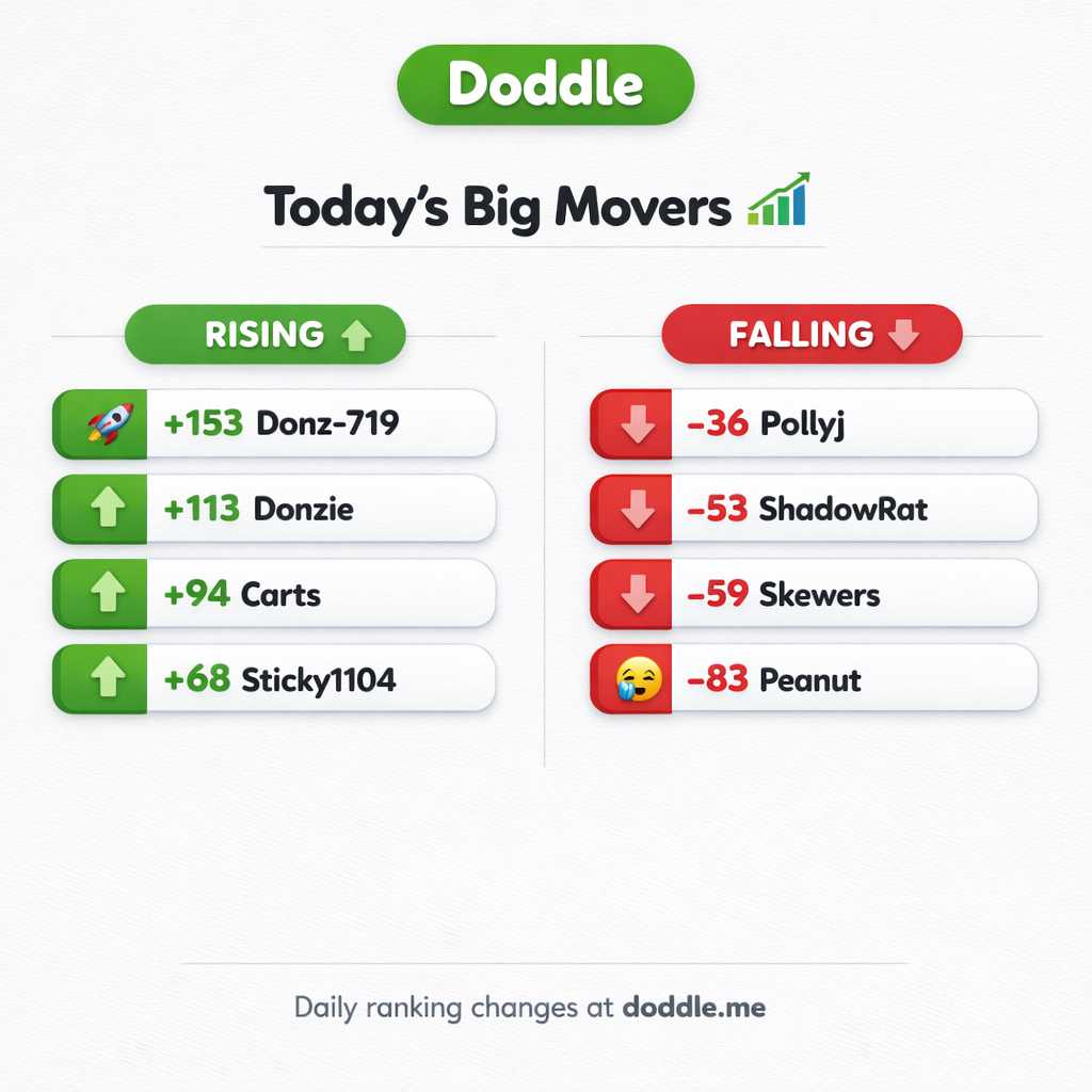 📊 Today’s Big Movers – Thursday
