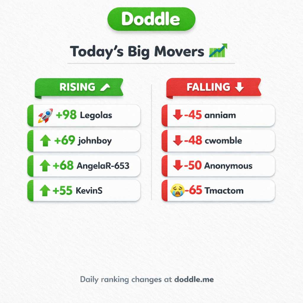 📊 Today’s Big Movers – Sunday