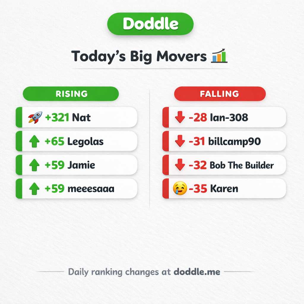 📊 Today’s Big Movers – Wednesday