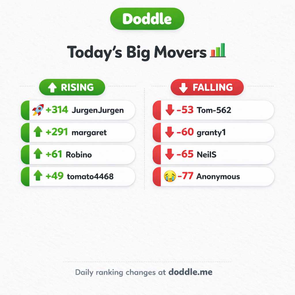 📊 Today’s Big Movers – Thursday