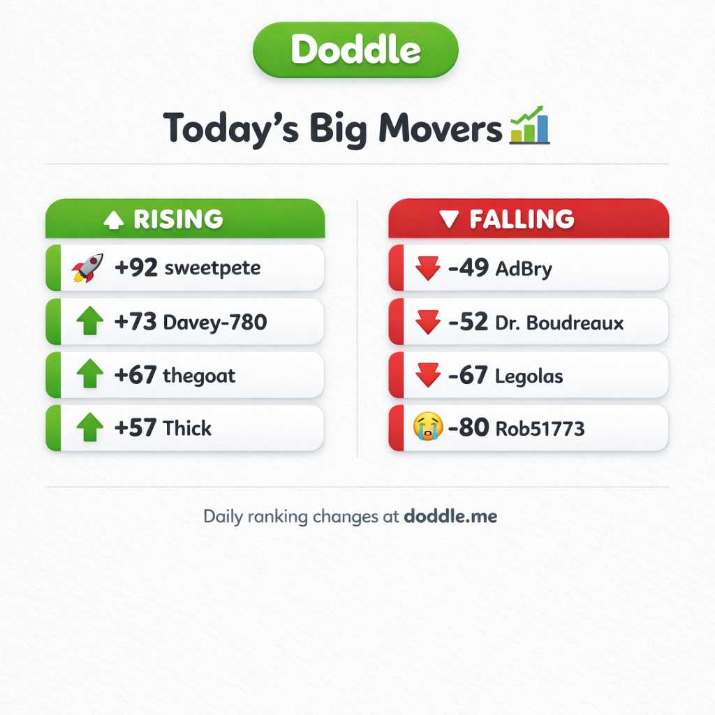 📊 Today’s Big Movers – Monday