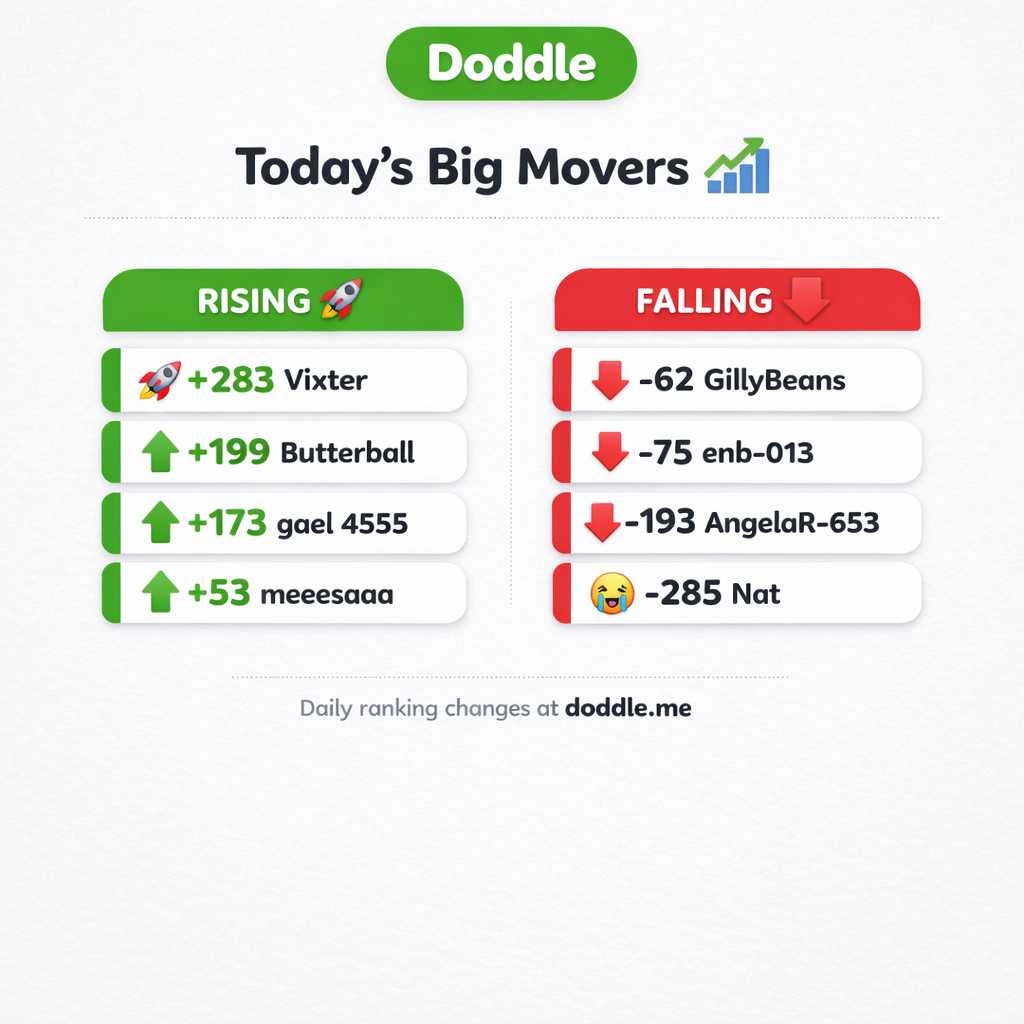 📊 Today’s Big Movers – Tuesday