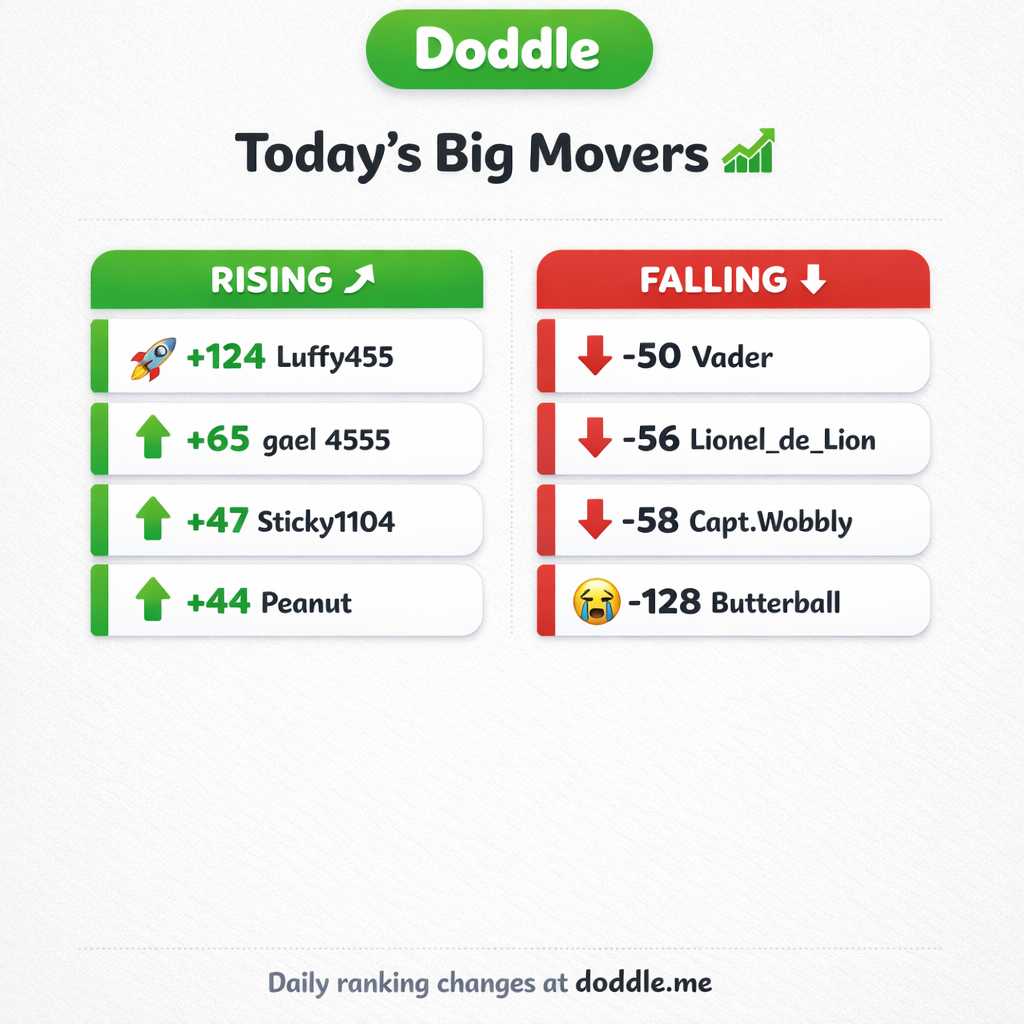 📊 Today’s Big Movers – Wednesday