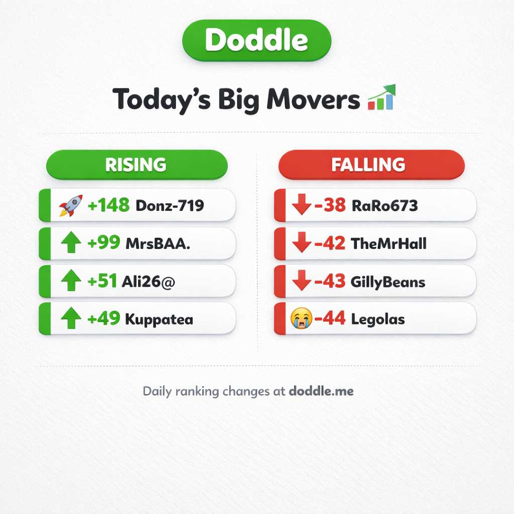 📊 Today’s Big Movers – Thursday