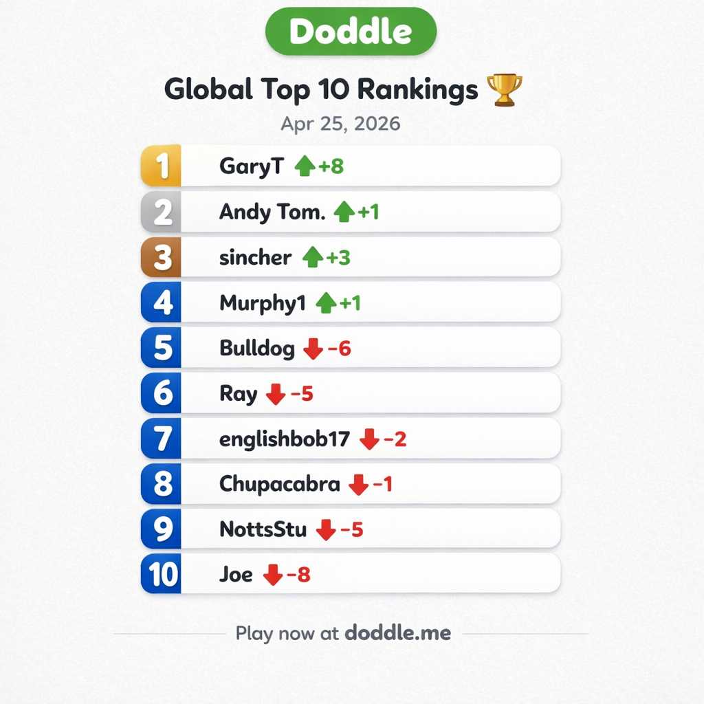 🏆 Global Top 10 Rankings – Apr 25, 2026