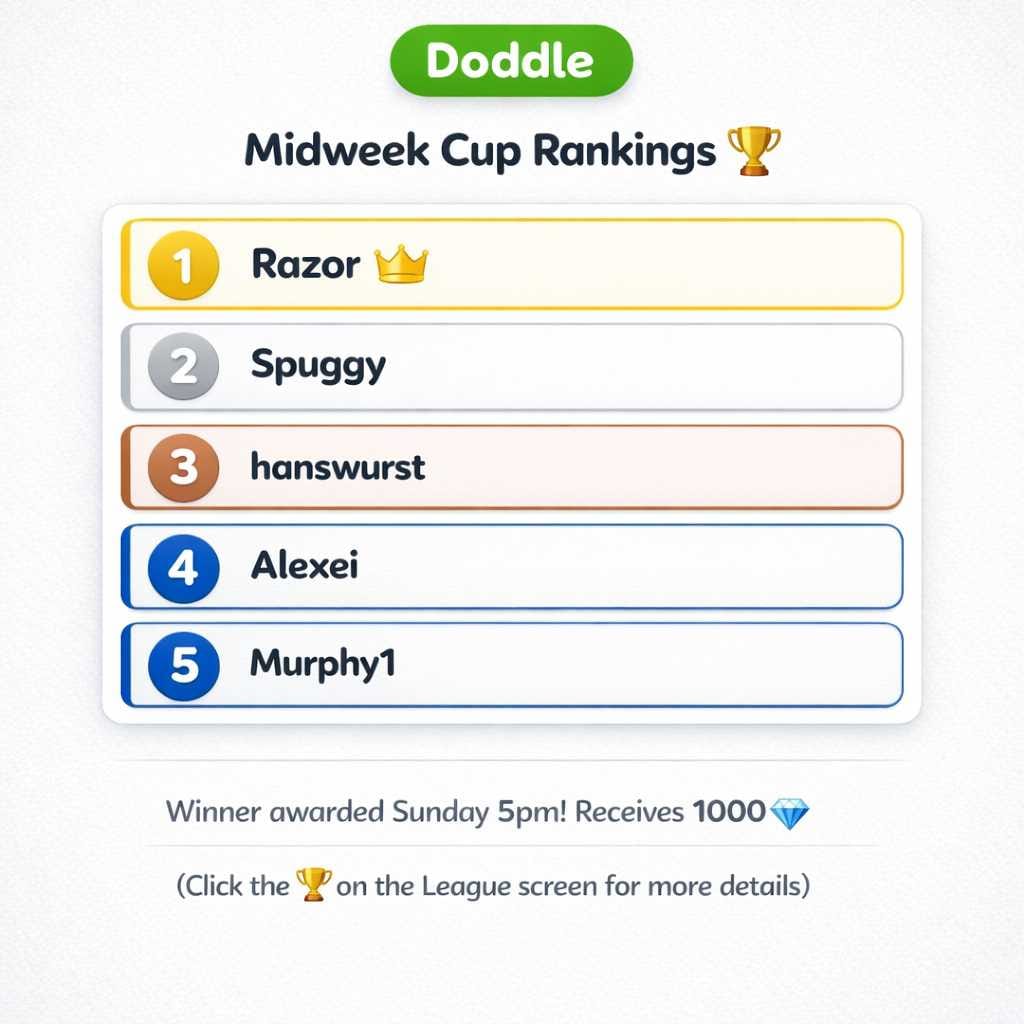 🏆 Current Weekly Cup Rankings
