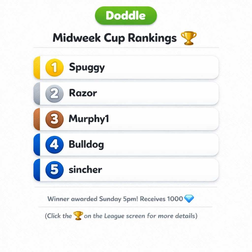 🏆 Current Weekly Cup Rankings