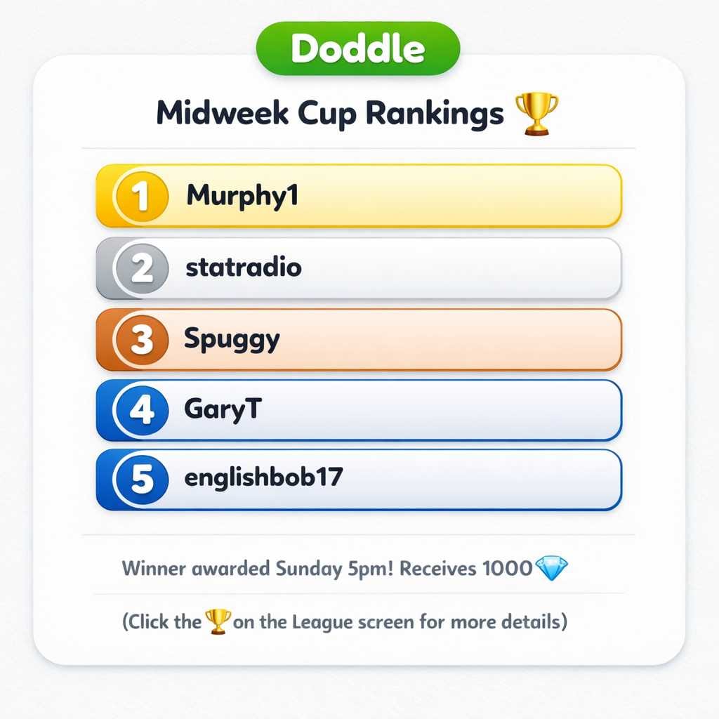 🏆 Current Weekly Cup Rankings