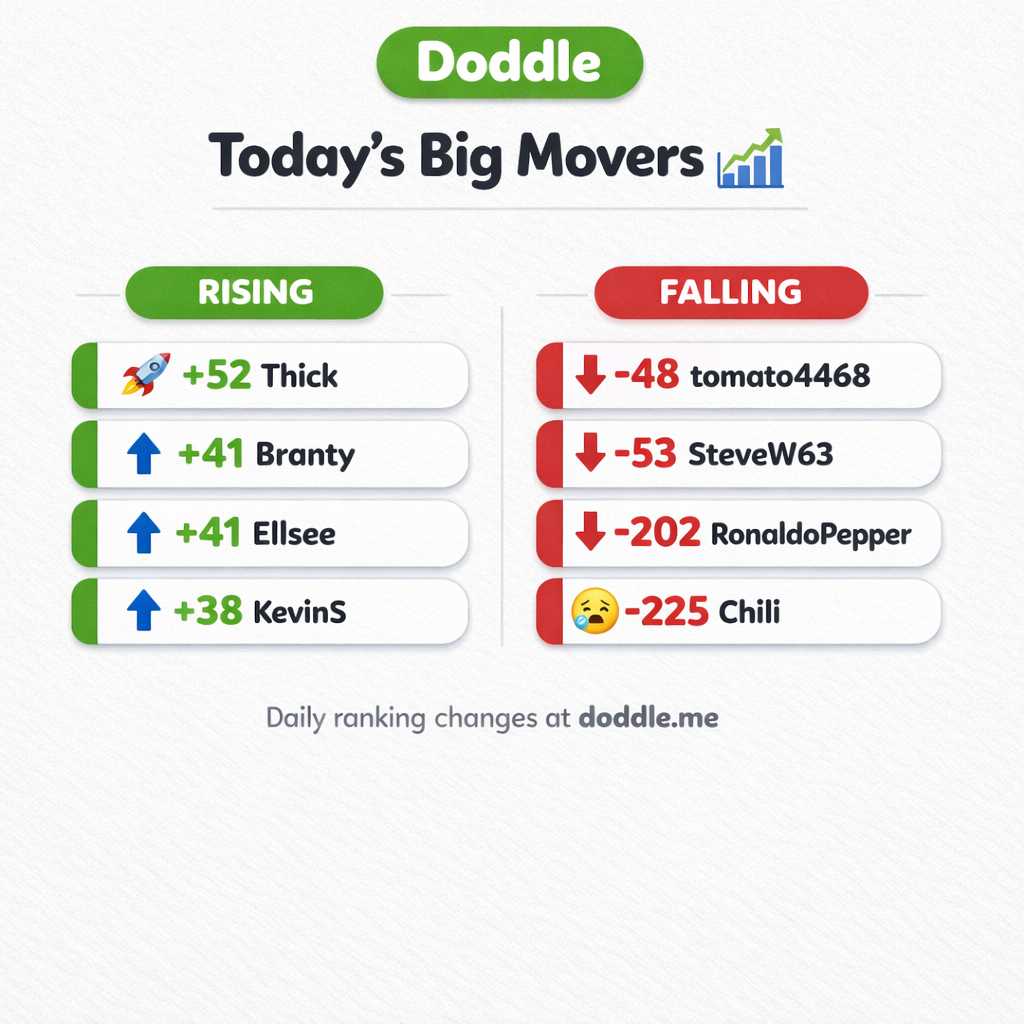 📊 Today’s Big Movers – Friday