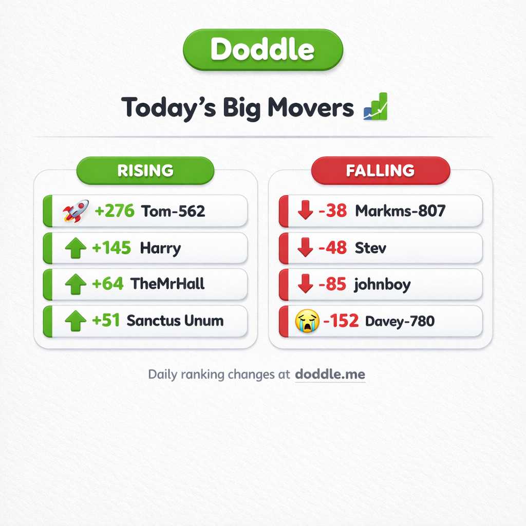 📊 Today’s Big Movers – Sunday